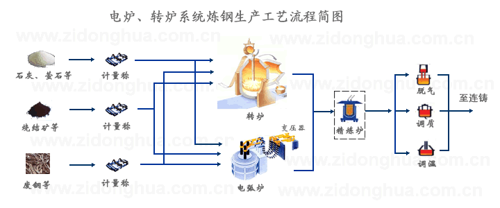 煉鋼轉(zhuǎn)爐工藝介紹